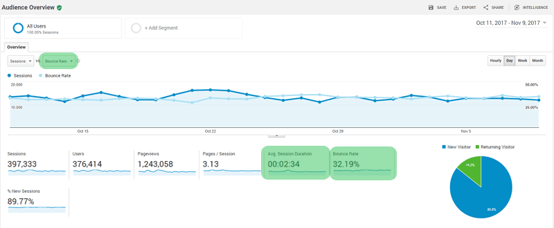 bounce rate dwell time