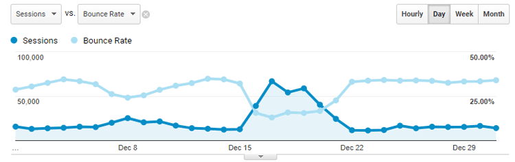 bounce rate search traffic correlation 